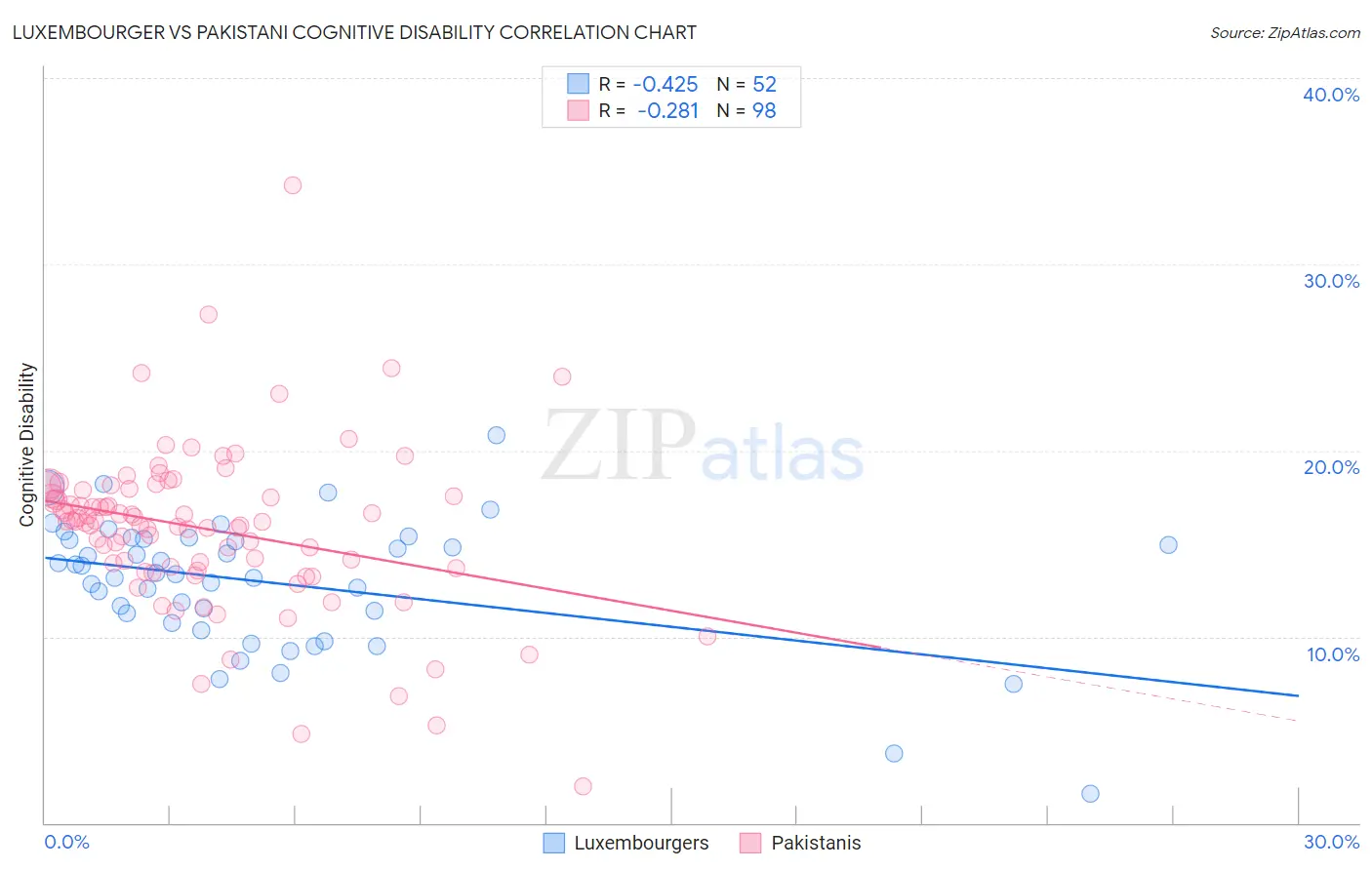 Luxembourger vs Pakistani Cognitive Disability