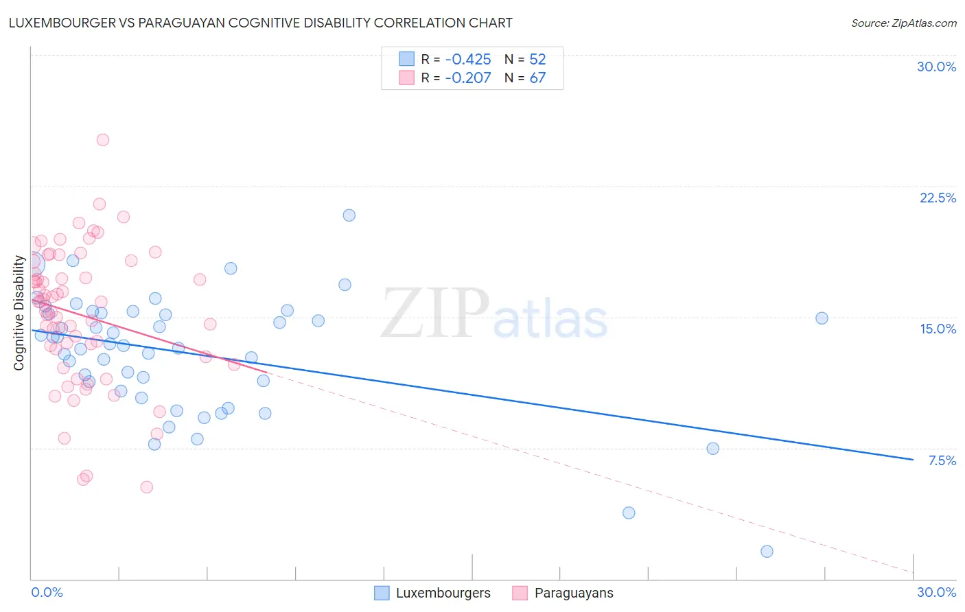 Luxembourger vs Paraguayan Cognitive Disability