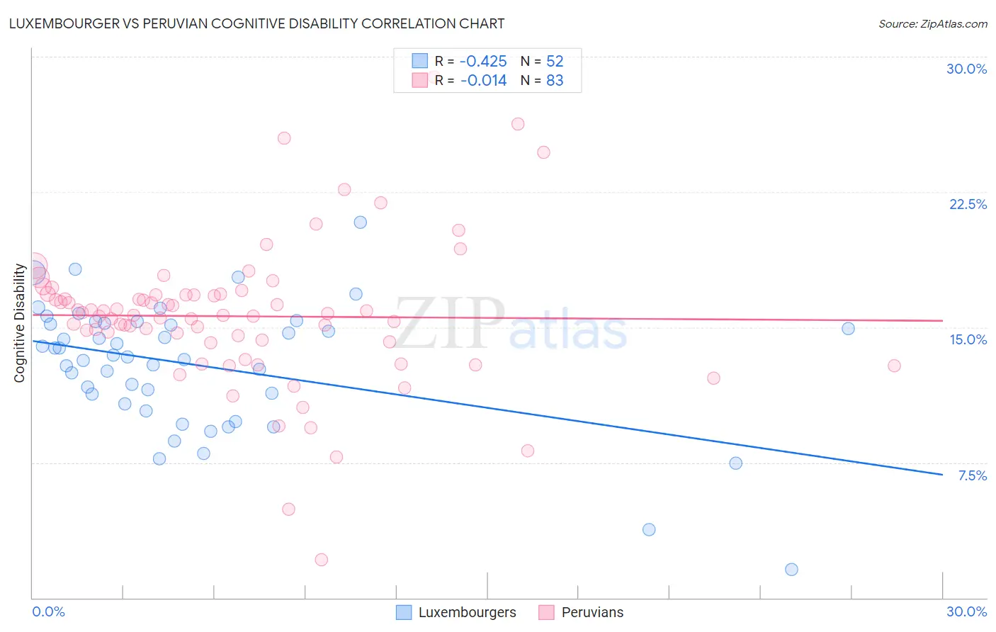 Luxembourger vs Peruvian Cognitive Disability