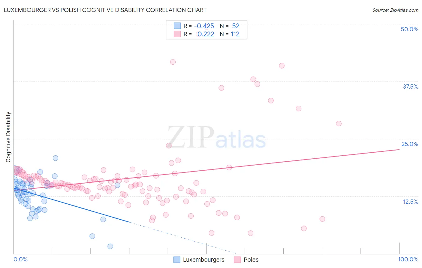 Luxembourger vs Polish Cognitive Disability