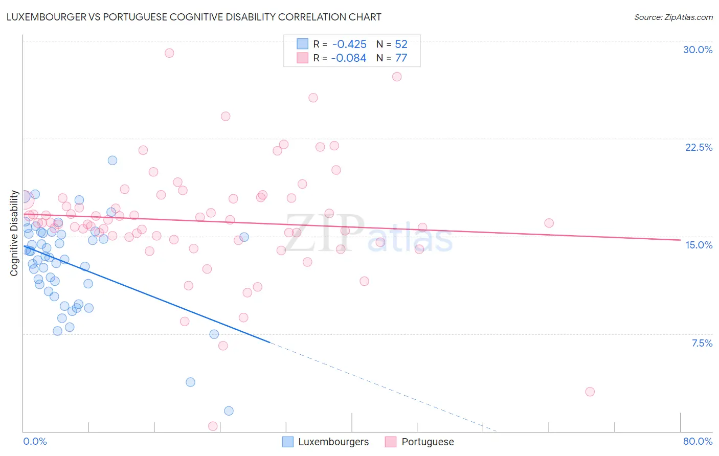 Luxembourger vs Portuguese Cognitive Disability