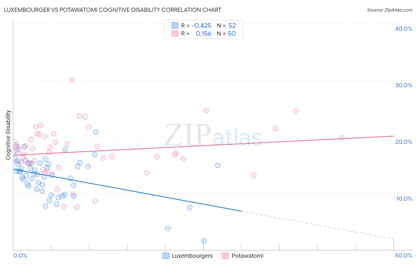 Luxembourger vs Potawatomi Cognitive Disability