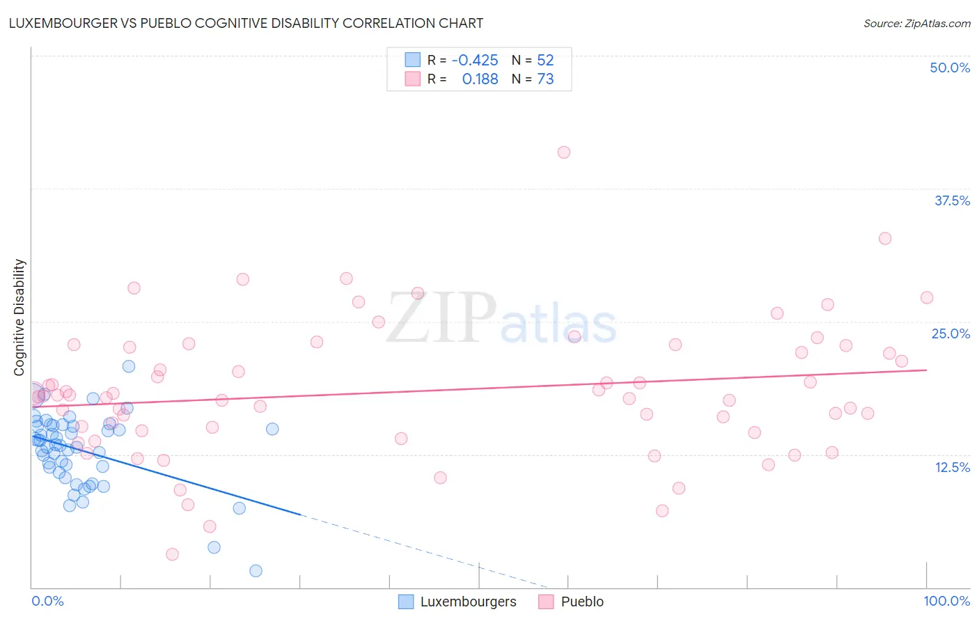 Luxembourger vs Pueblo Cognitive Disability