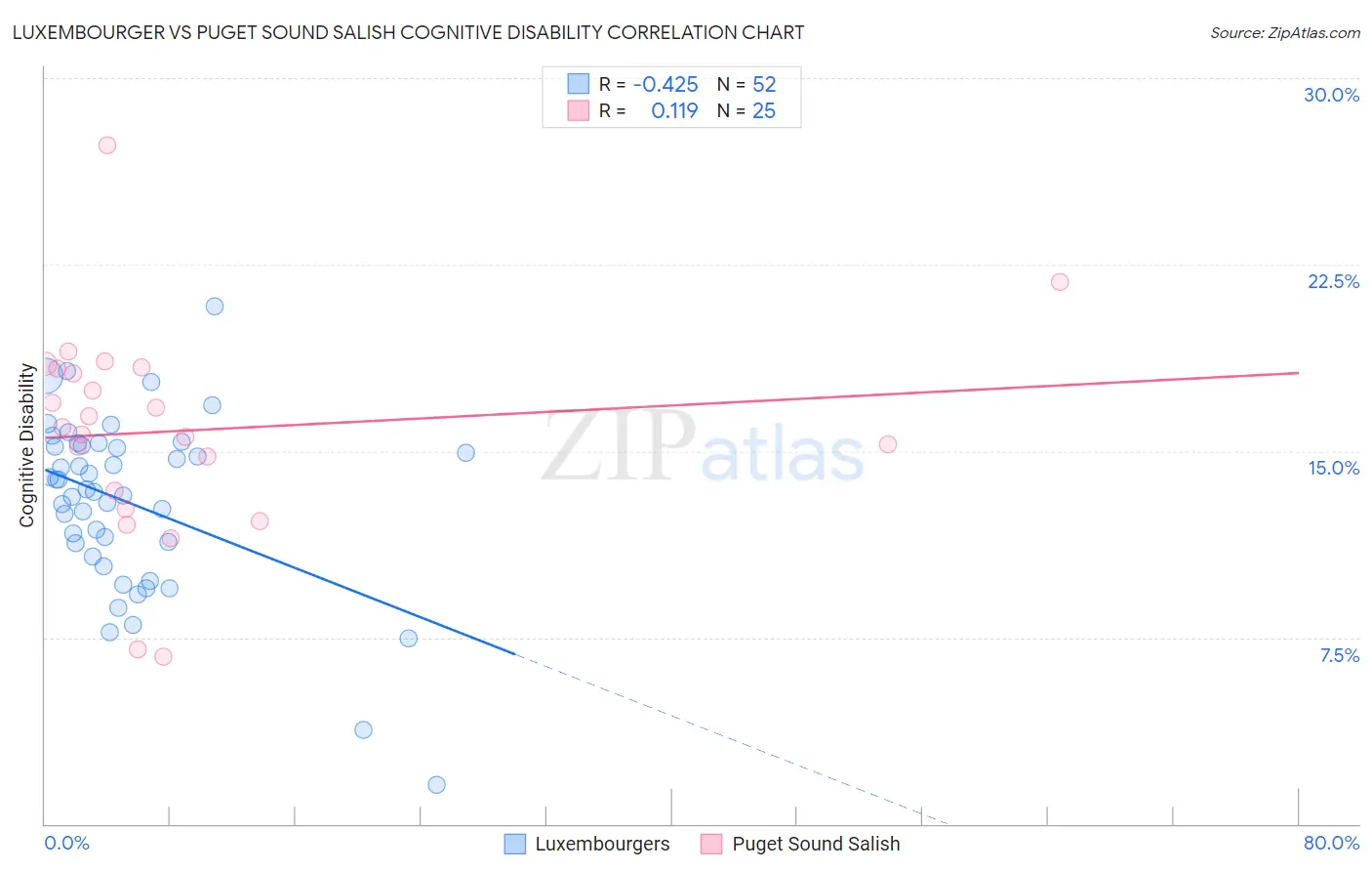 Luxembourger vs Puget Sound Salish Cognitive Disability
