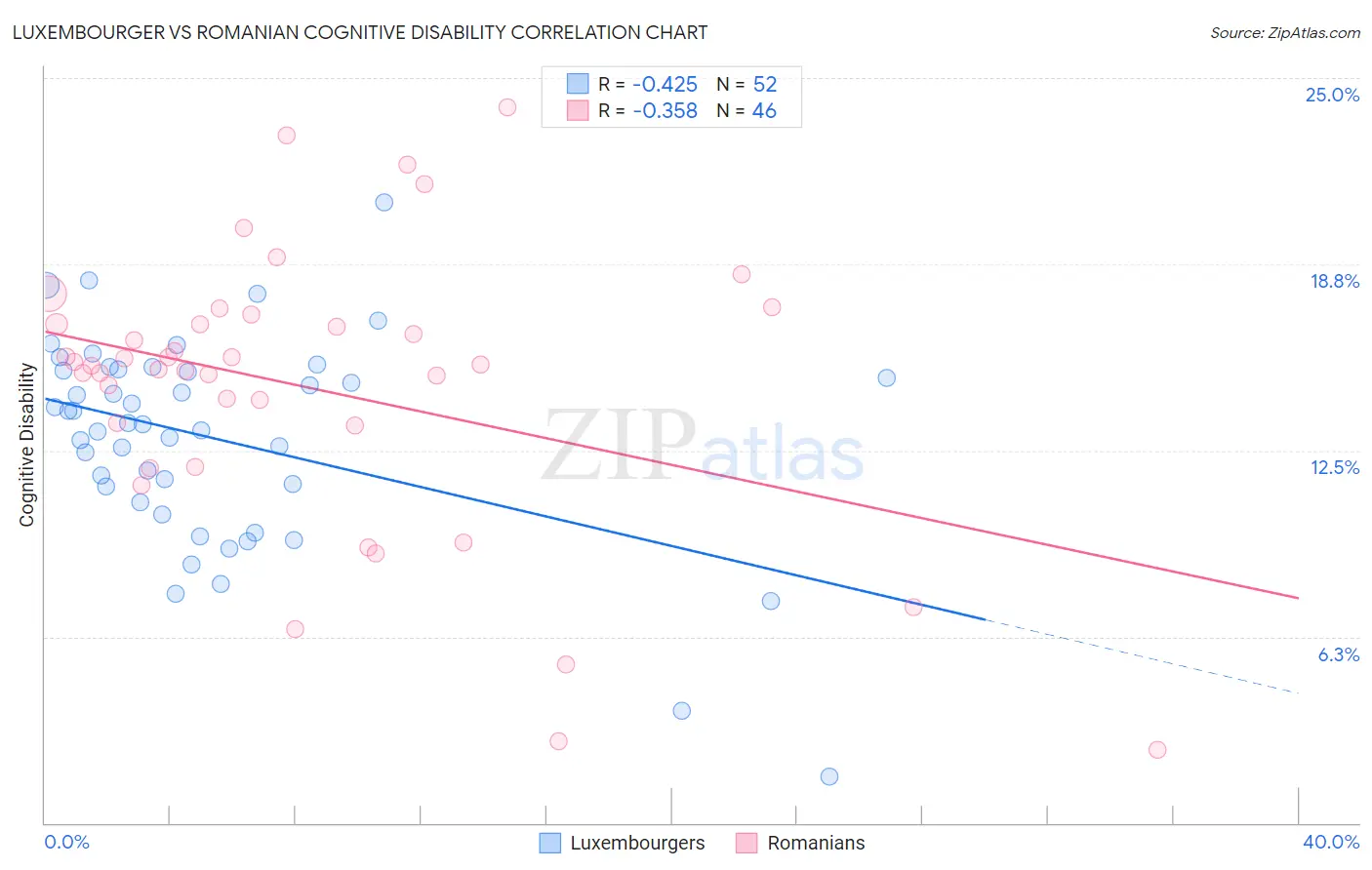 Luxembourger vs Romanian Cognitive Disability