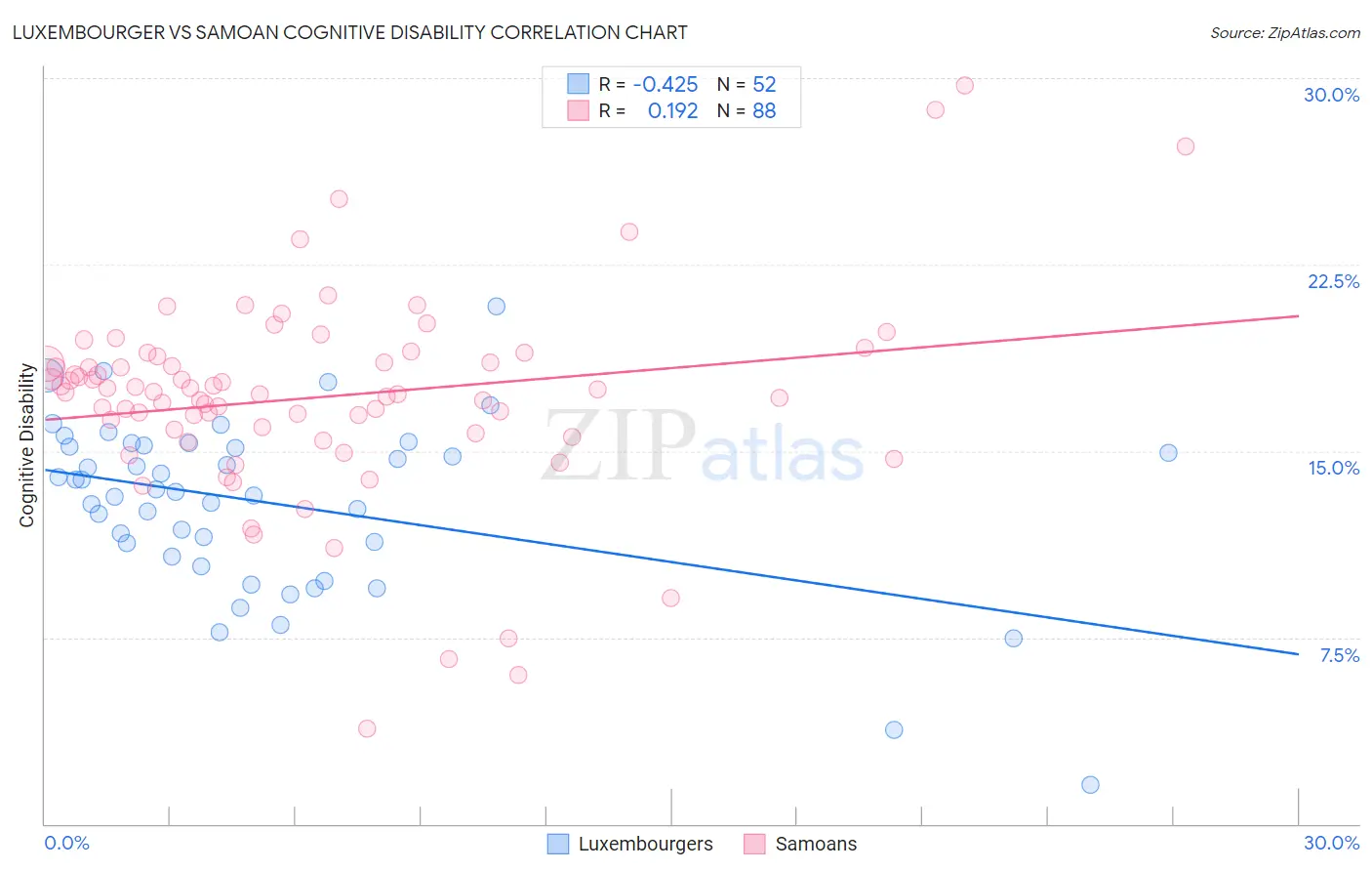 Luxembourger vs Samoan Cognitive Disability