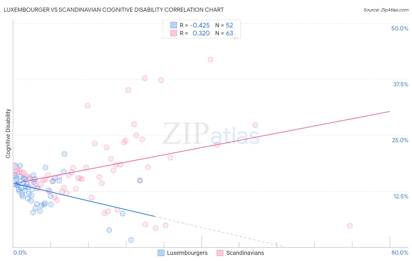 Luxembourger vs Scandinavian Cognitive Disability