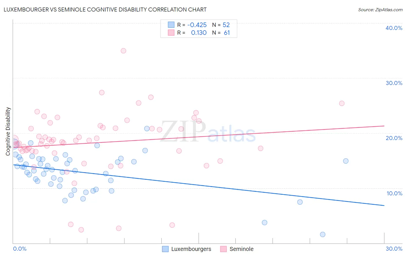 Luxembourger vs Seminole Cognitive Disability