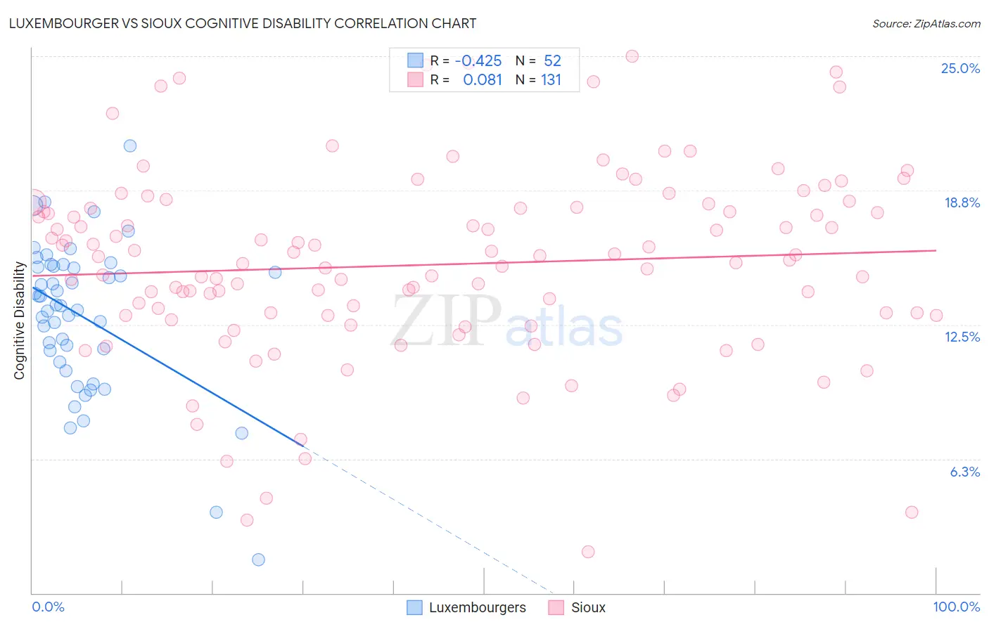 Luxembourger vs Sioux Cognitive Disability