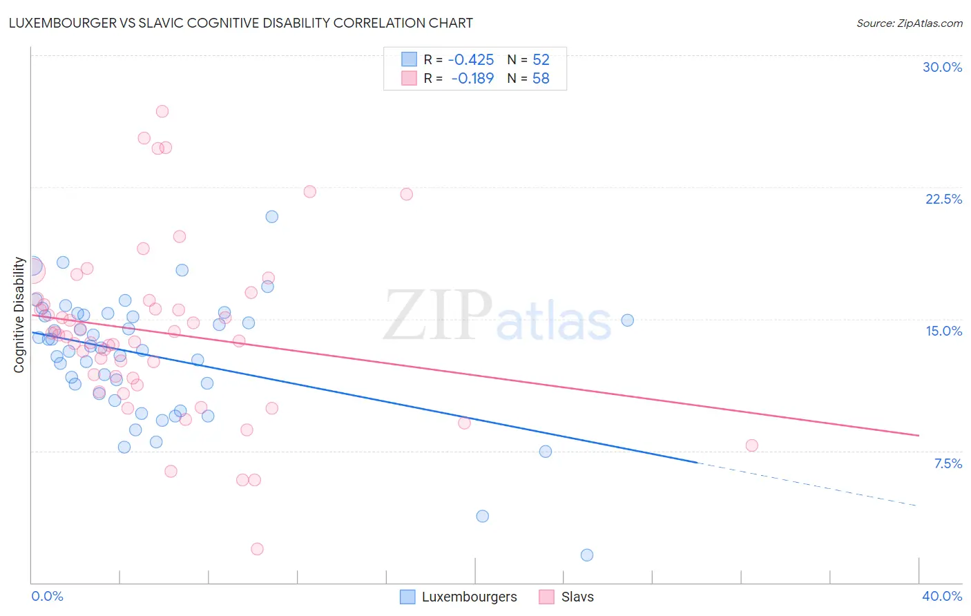 Luxembourger vs Slavic Cognitive Disability