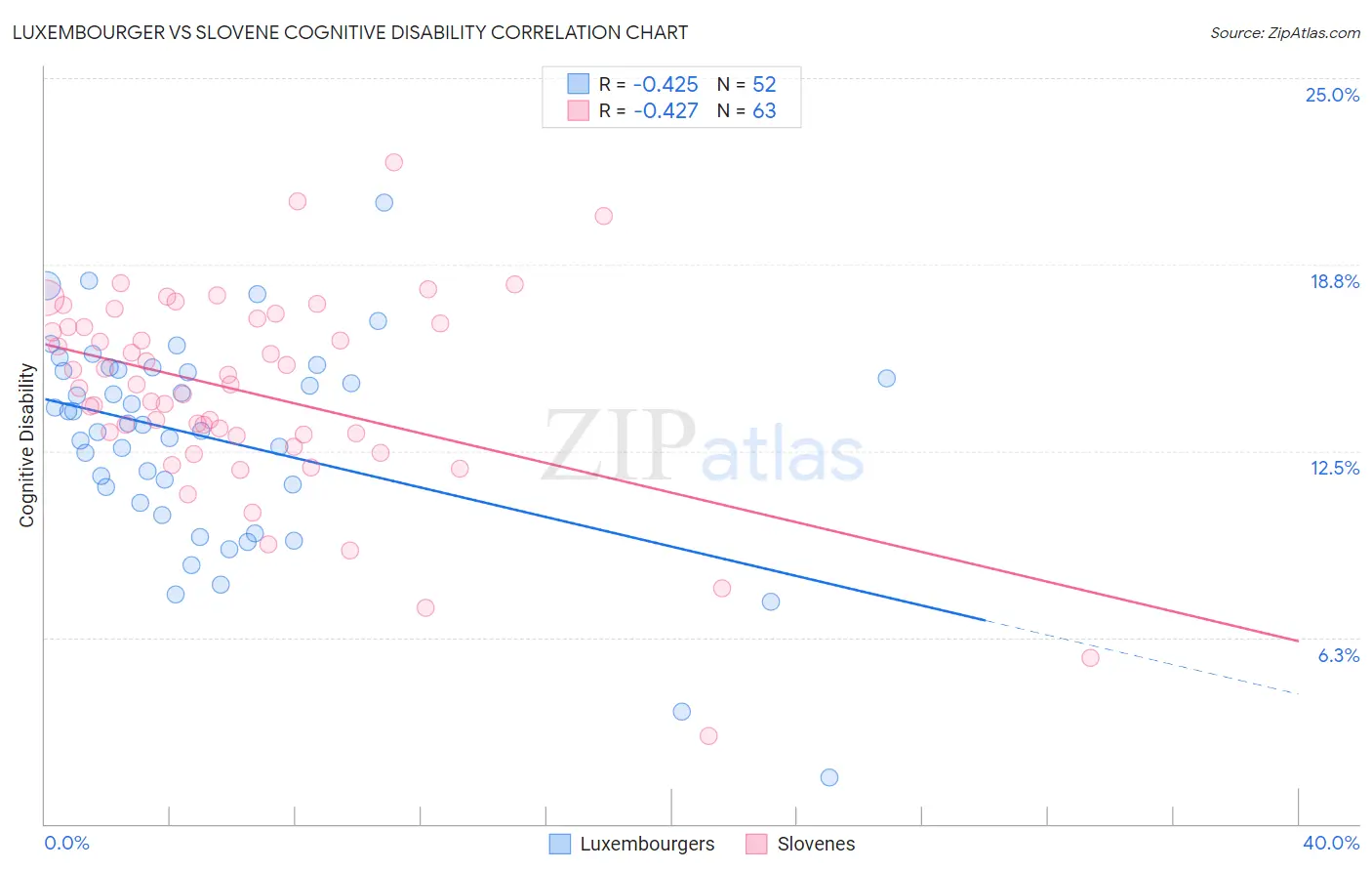Luxembourger vs Slovene Cognitive Disability