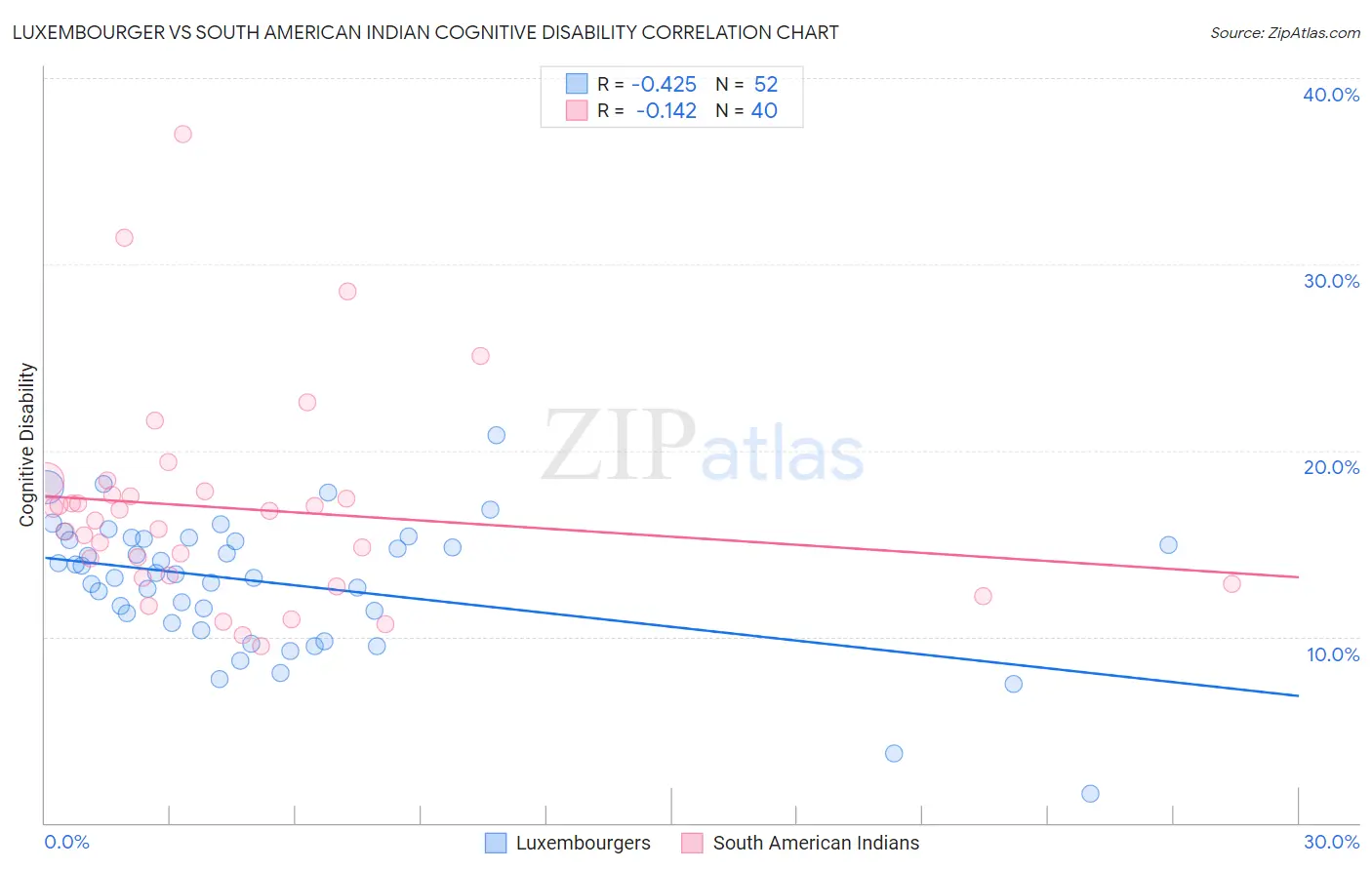 Luxembourger vs South American Indian Cognitive Disability