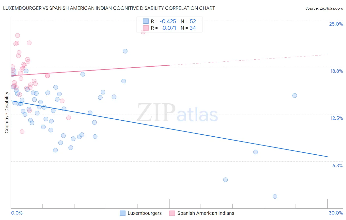 Luxembourger vs Spanish American Indian Cognitive Disability
