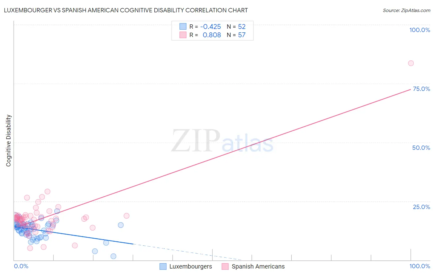 Luxembourger vs Spanish American Cognitive Disability