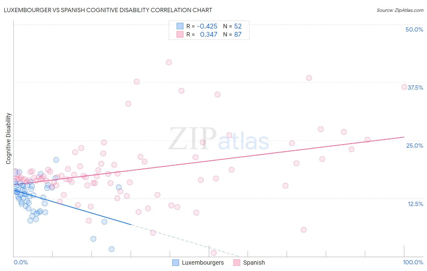 Luxembourger vs Spanish Cognitive Disability