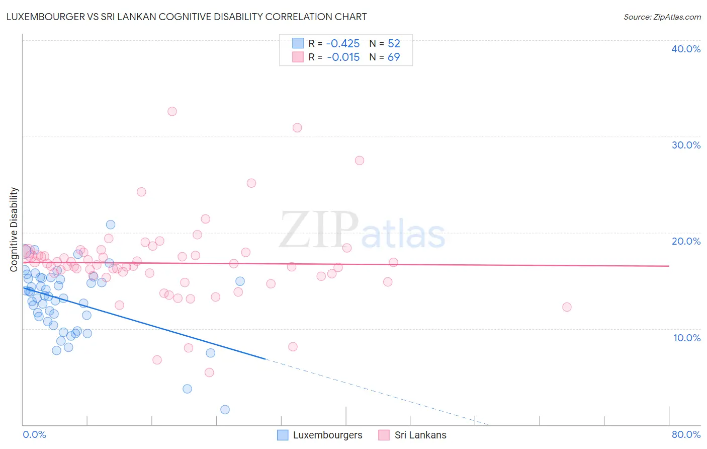 Luxembourger vs Sri Lankan Cognitive Disability