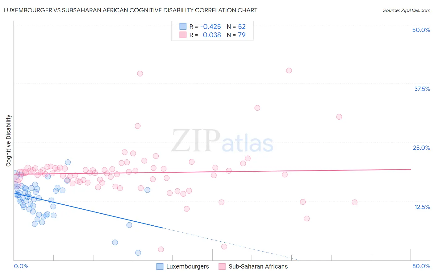 Luxembourger vs Subsaharan African Cognitive Disability