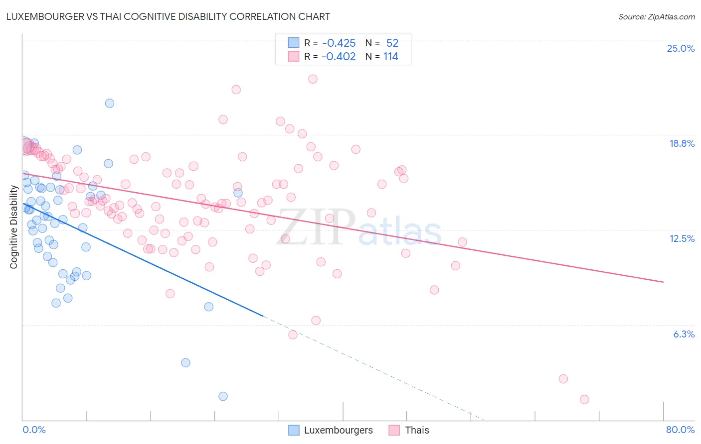 Luxembourger vs Thai Cognitive Disability