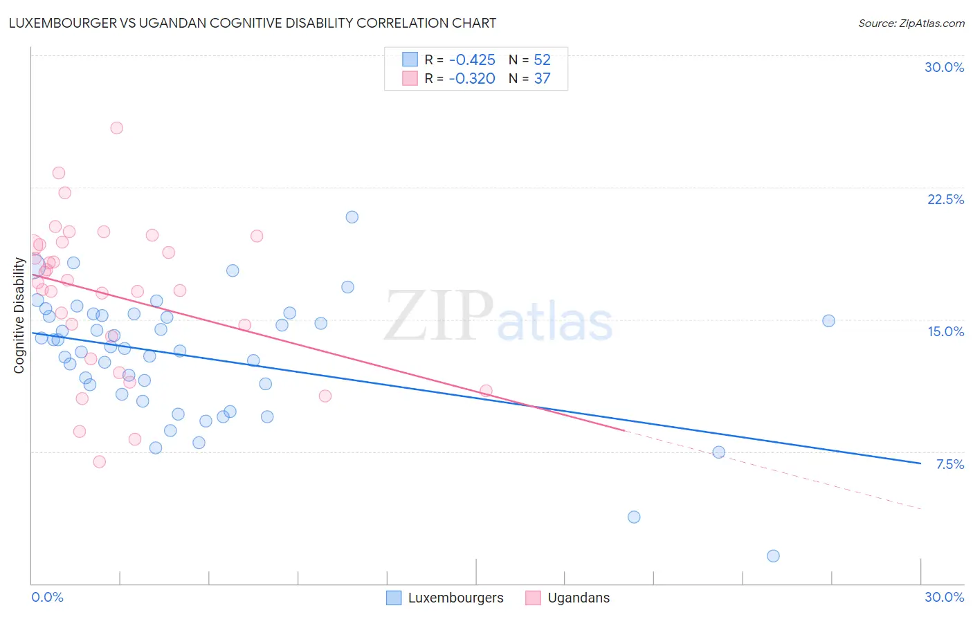 Luxembourger vs Ugandan Cognitive Disability