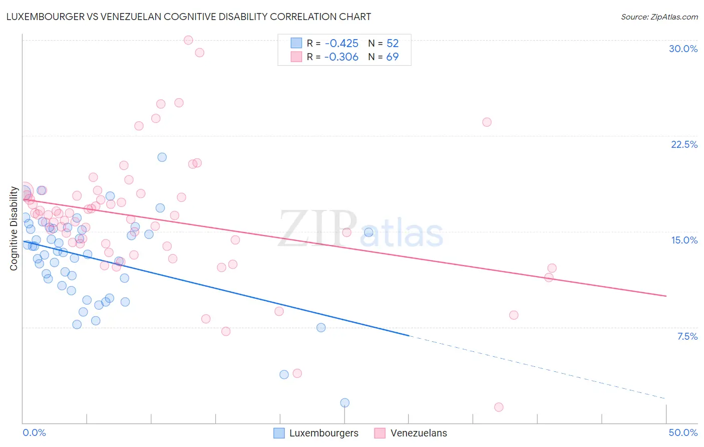 Luxembourger vs Venezuelan Cognitive Disability