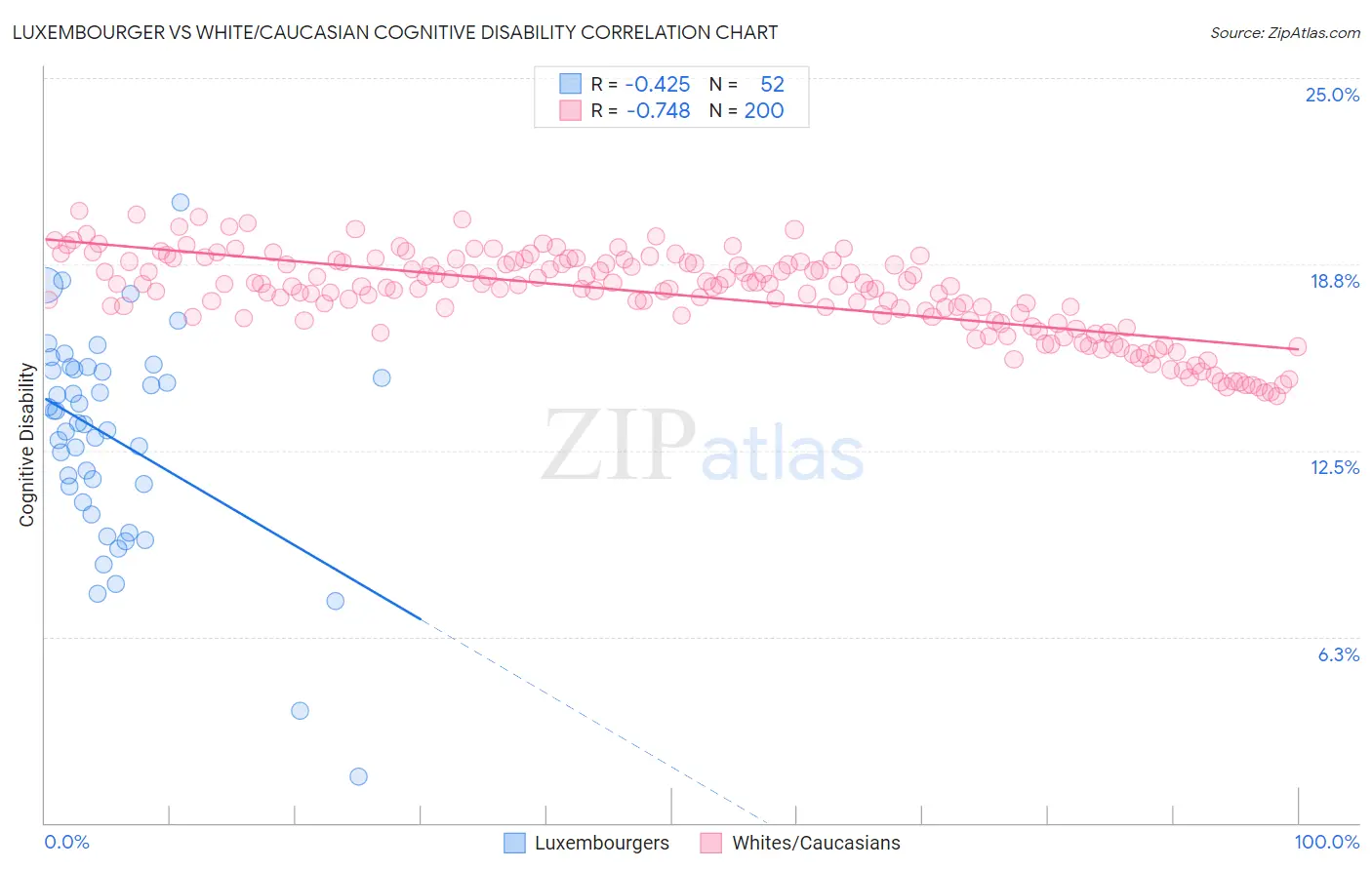 Luxembourger vs White/Caucasian Cognitive Disability