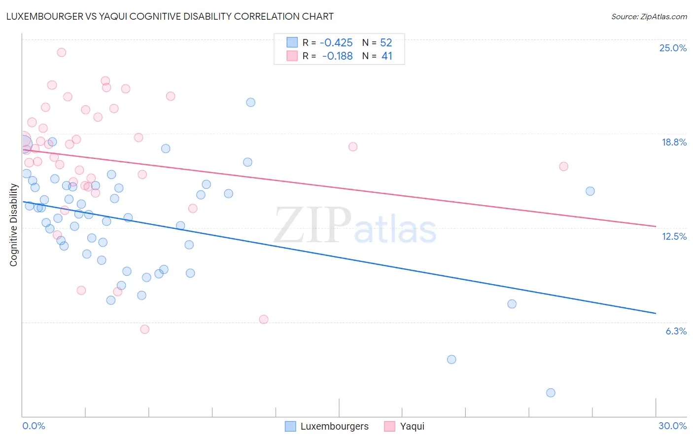 Luxembourger vs Yaqui Cognitive Disability