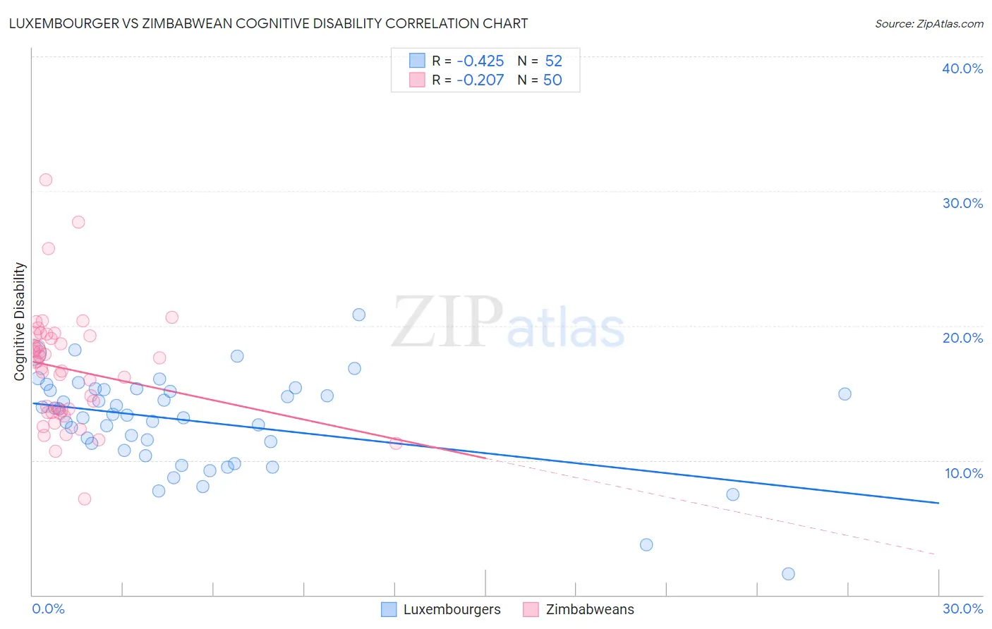 Luxembourger vs Zimbabwean Cognitive Disability