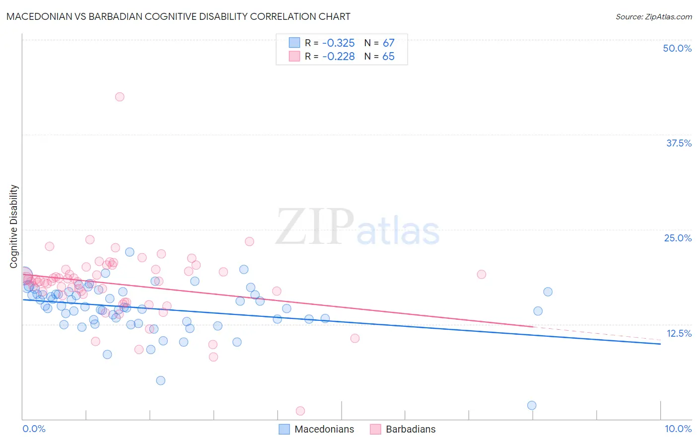 Macedonian vs Barbadian Cognitive Disability