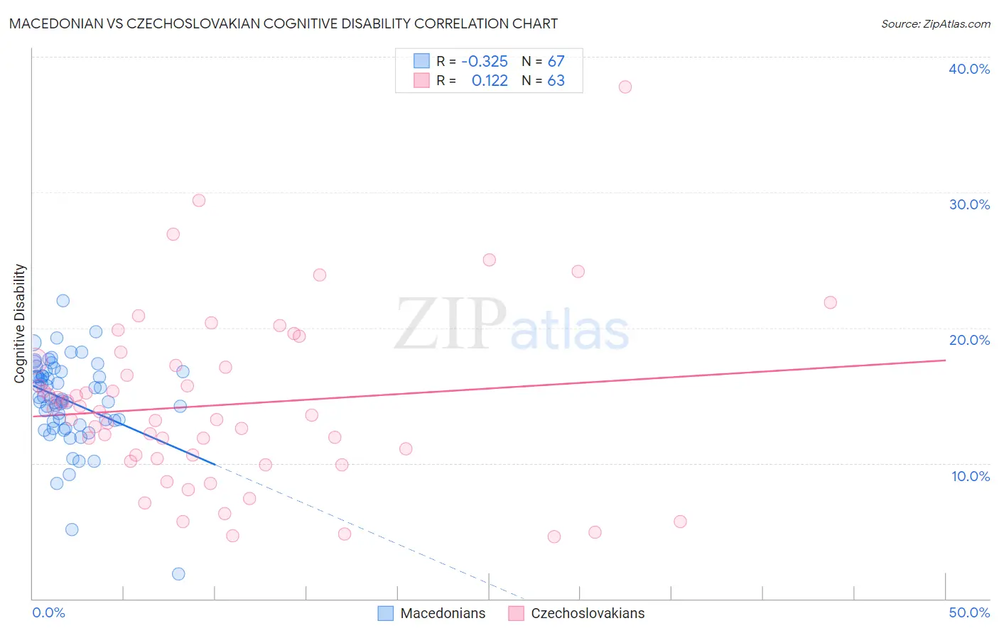 Macedonian vs Czechoslovakian Cognitive Disability