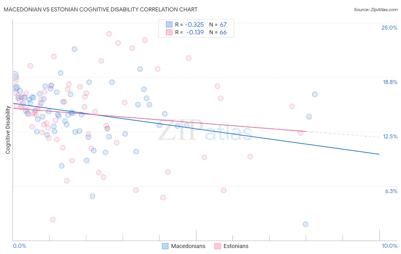 Macedonian vs Estonian Cognitive Disability