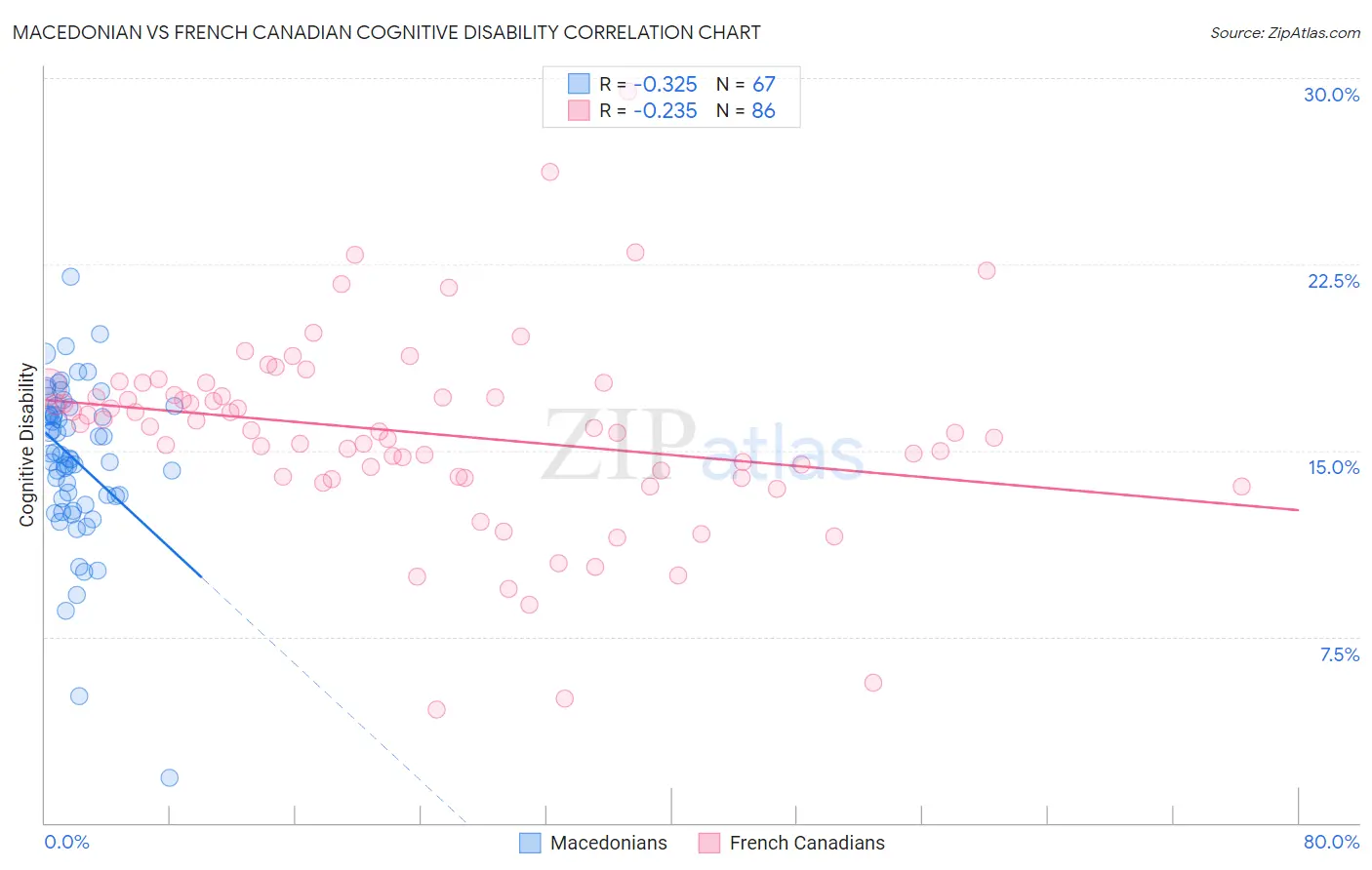 Macedonian vs French Canadian Cognitive Disability