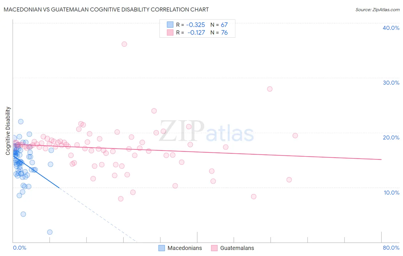 Macedonian vs Guatemalan Cognitive Disability