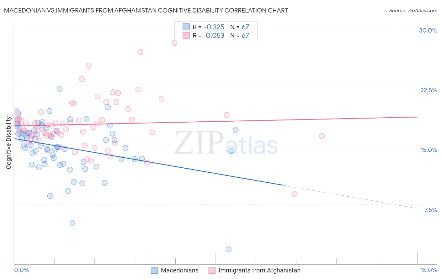 Macedonian vs Immigrants from Afghanistan Cognitive Disability