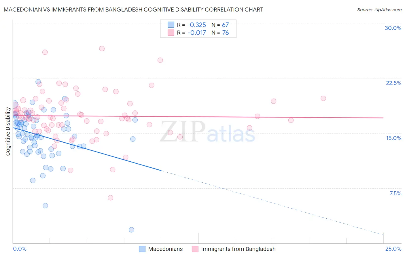 Macedonian vs Immigrants from Bangladesh Cognitive Disability