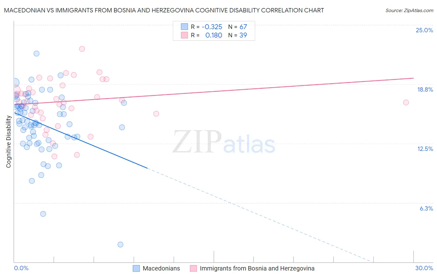 Macedonian vs Immigrants from Bosnia and Herzegovina Cognitive Disability
