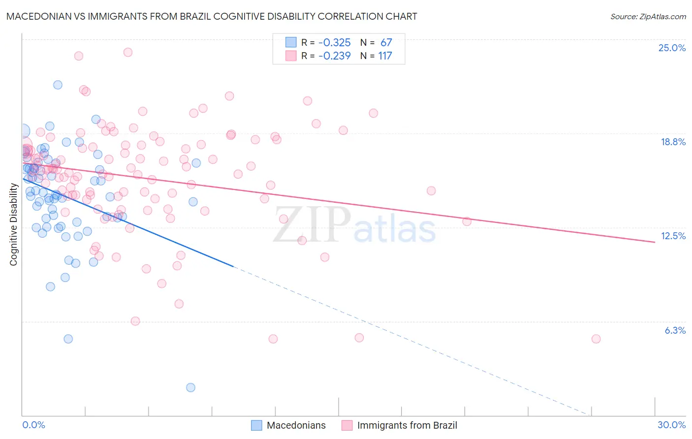 Macedonian vs Immigrants from Brazil Cognitive Disability