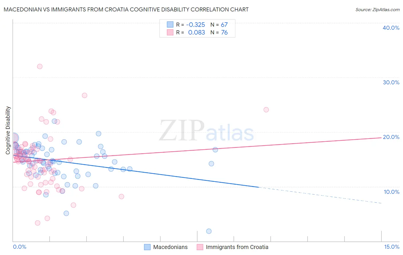 Macedonian vs Immigrants from Croatia Cognitive Disability