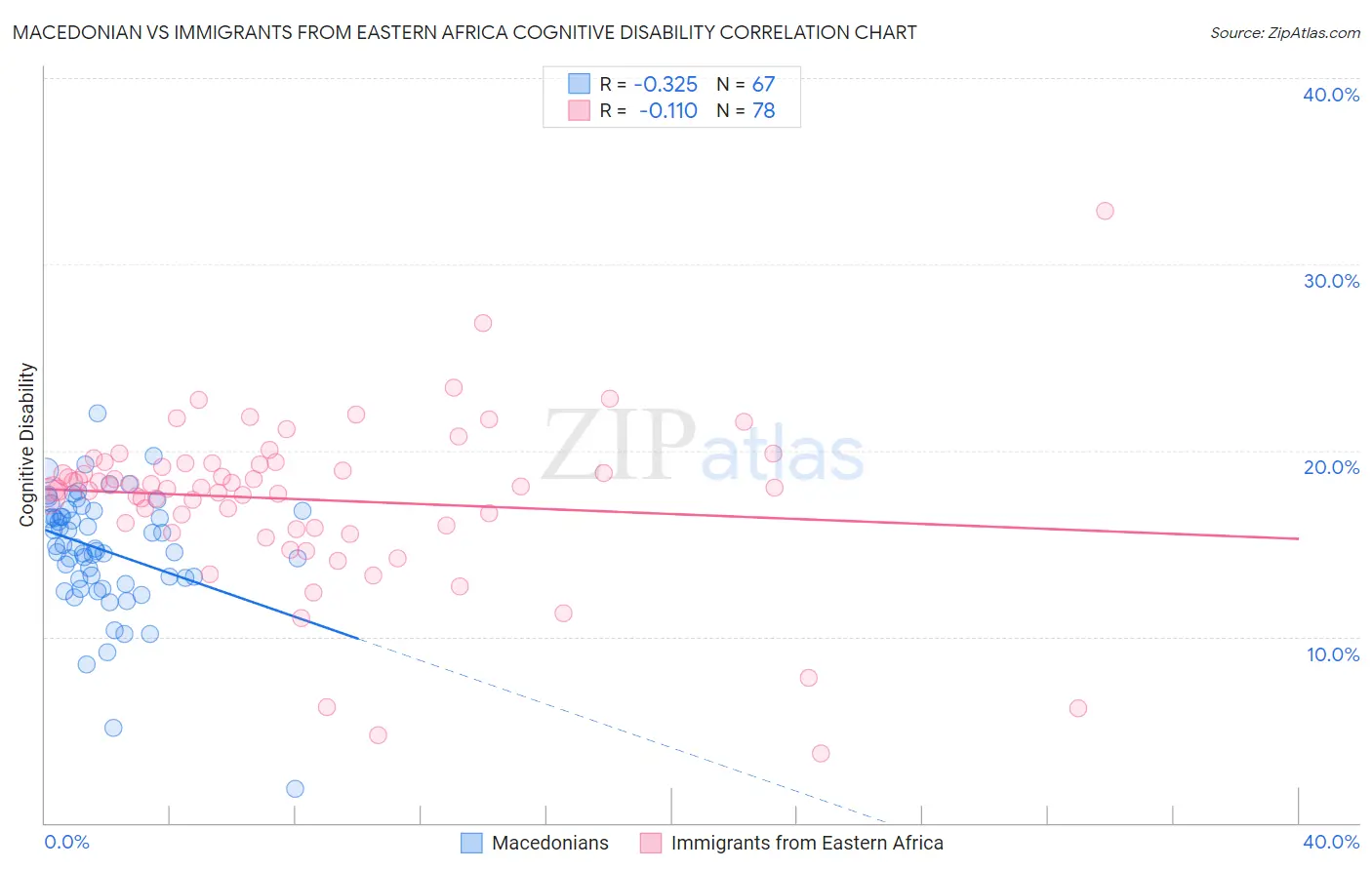 Macedonian vs Immigrants from Eastern Africa Cognitive Disability