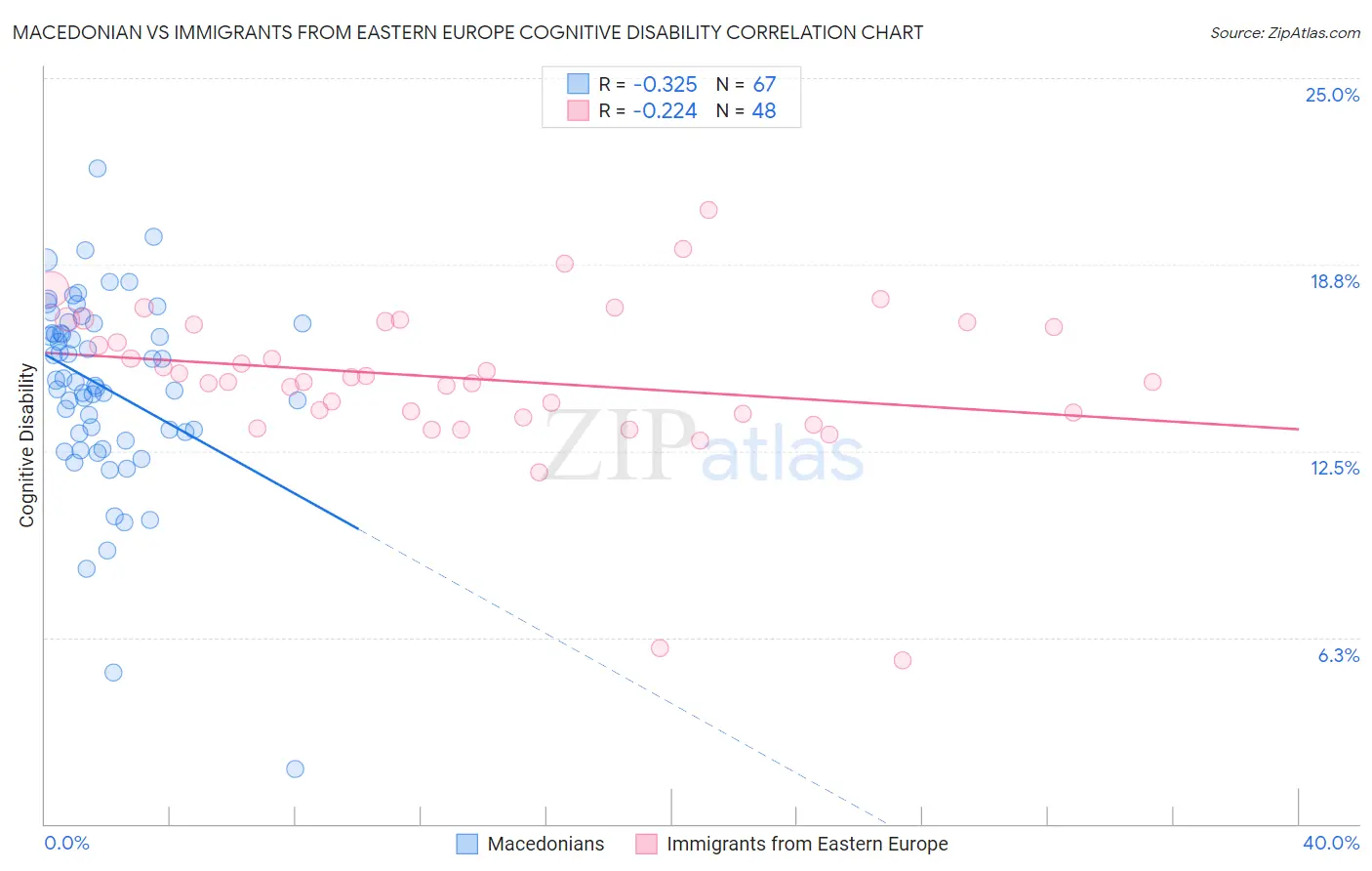 Macedonian vs Immigrants from Eastern Europe Cognitive Disability