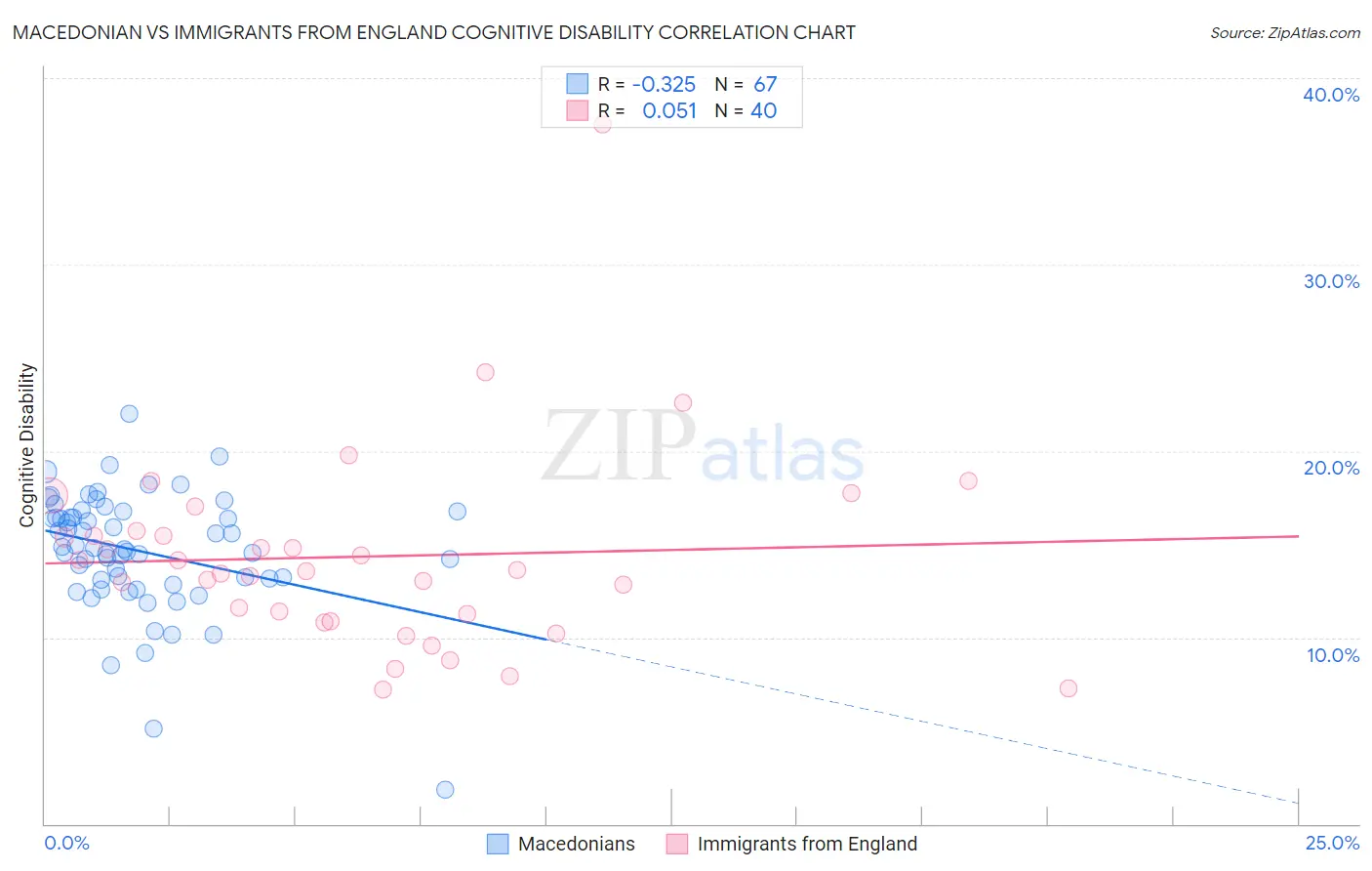 Macedonian vs Immigrants from England Cognitive Disability