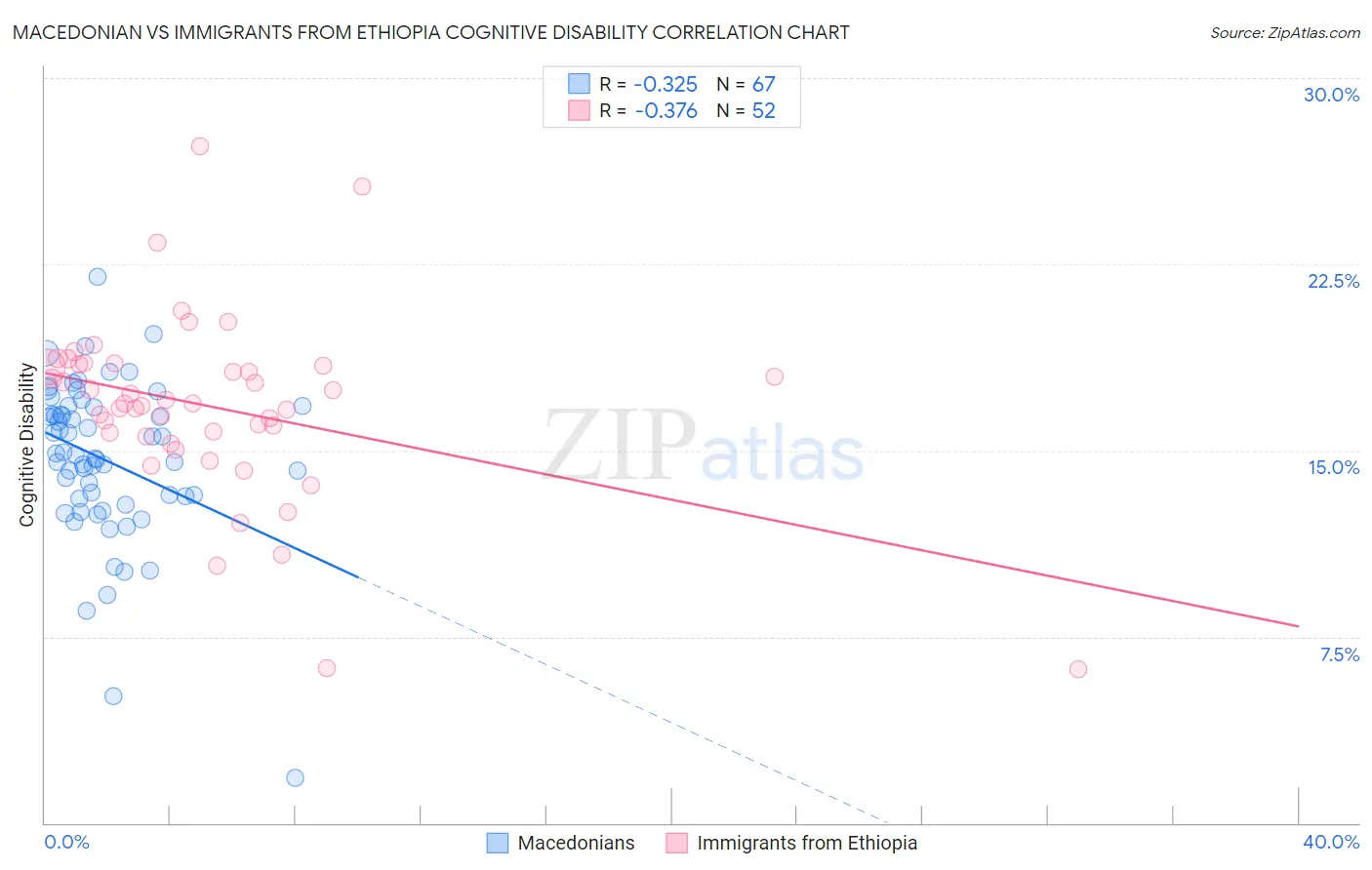 Macedonian vs Immigrants from Ethiopia Cognitive Disability