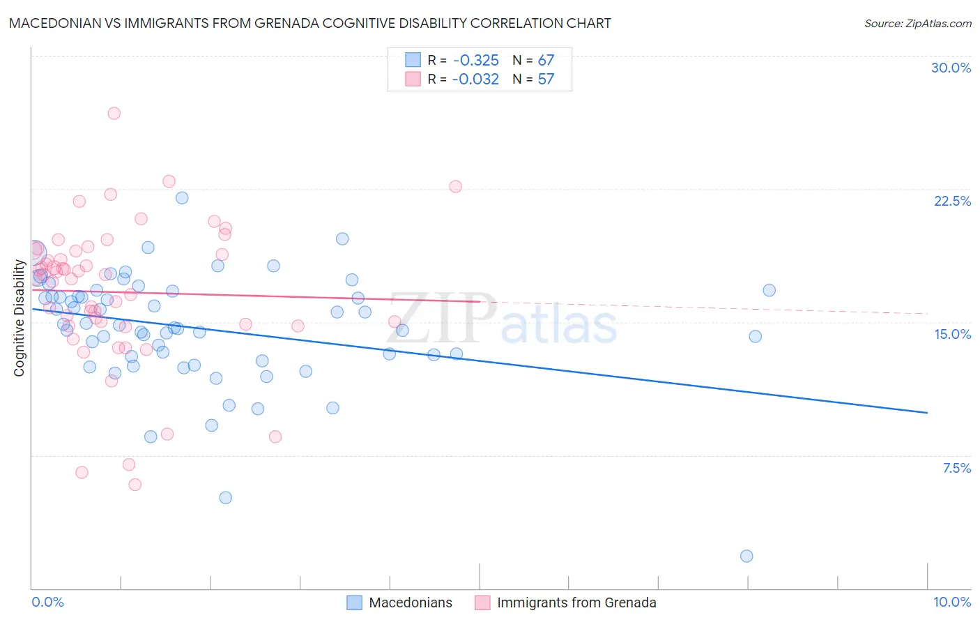 Macedonian vs Immigrants from Grenada Cognitive Disability