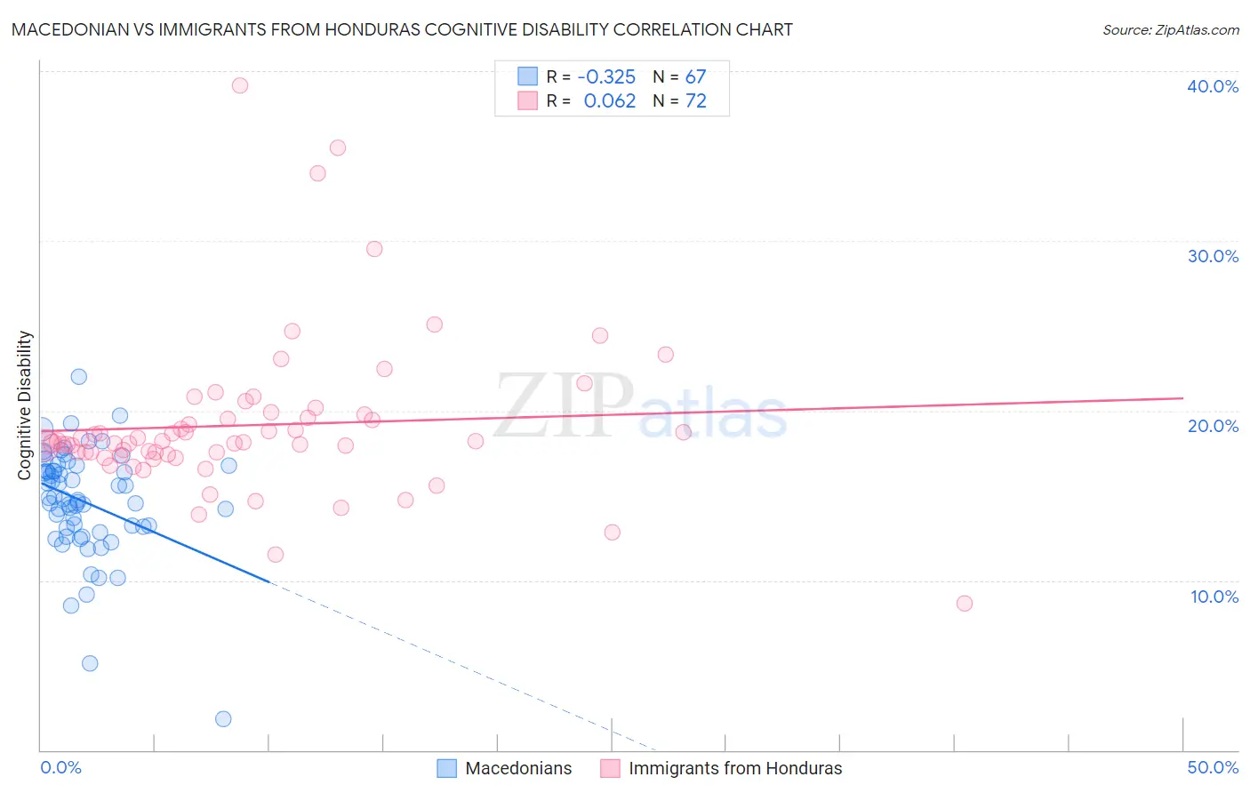 Macedonian vs Immigrants from Honduras Cognitive Disability