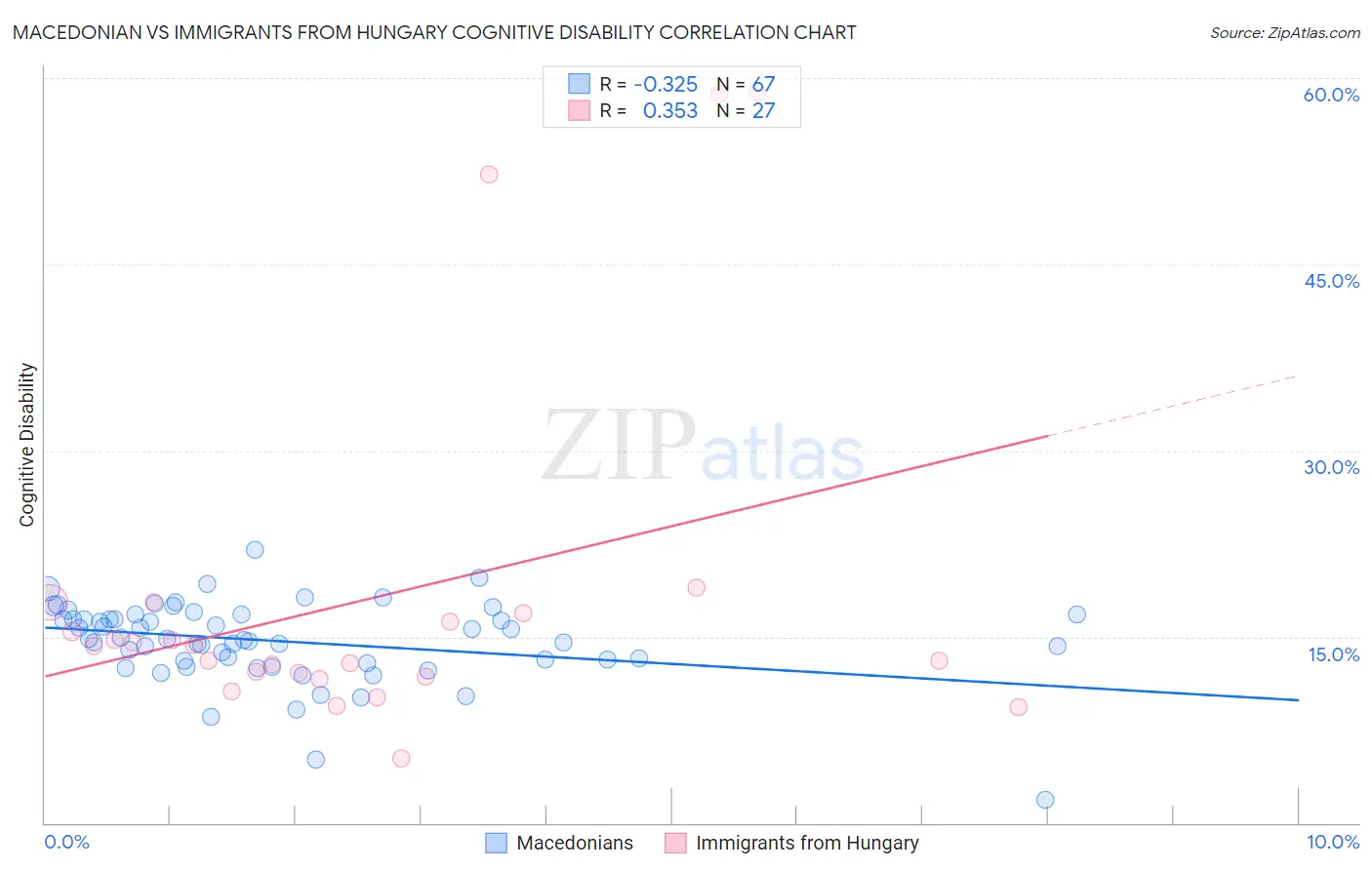 Macedonian vs Immigrants from Hungary Cognitive Disability