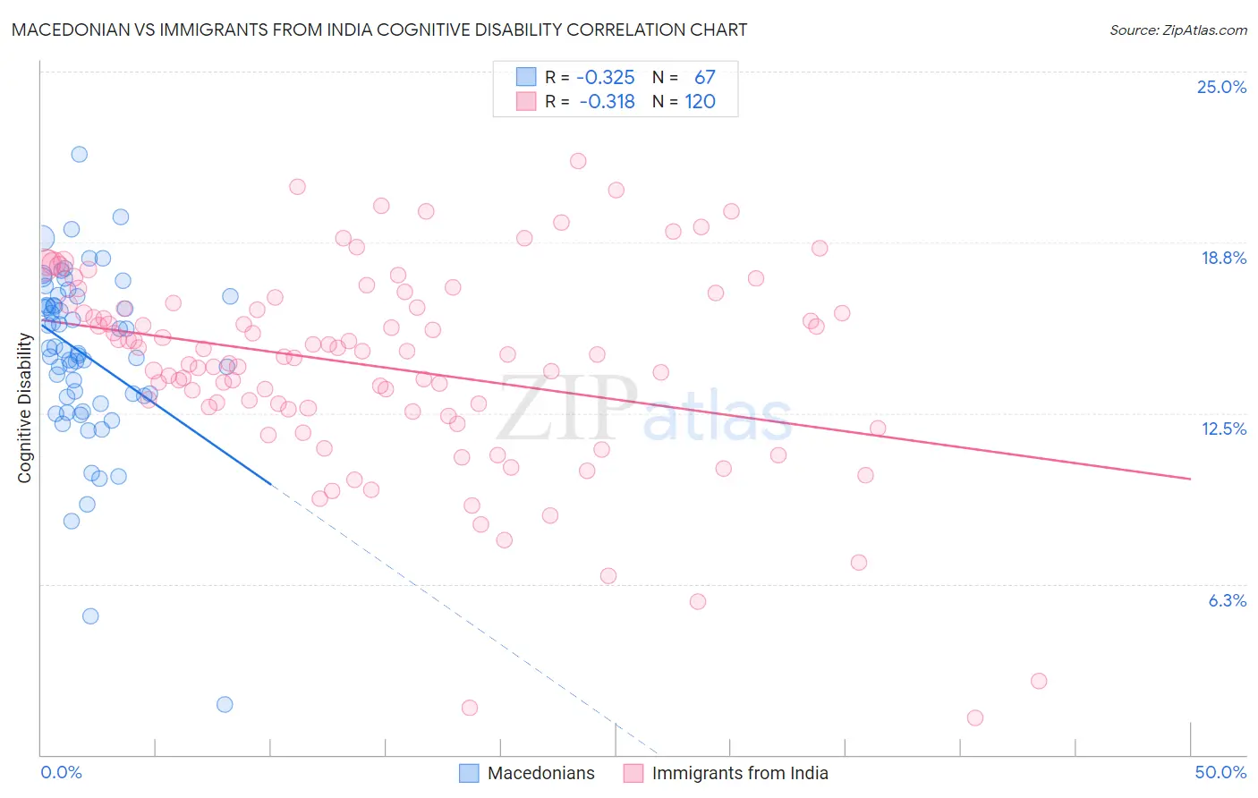 Macedonian vs Immigrants from India Cognitive Disability