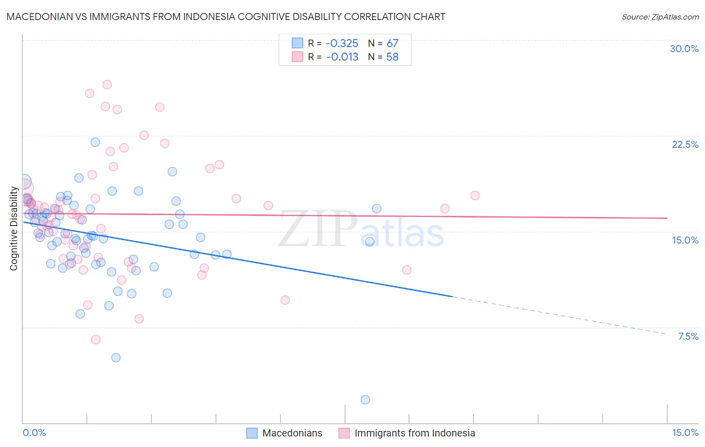 Macedonian vs Immigrants from Indonesia Cognitive Disability