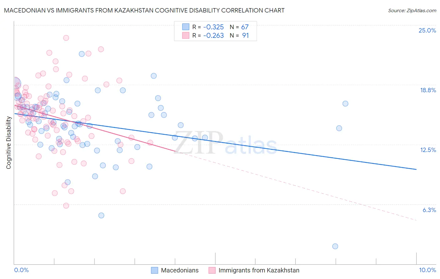 Macedonian vs Immigrants from Kazakhstan Cognitive Disability