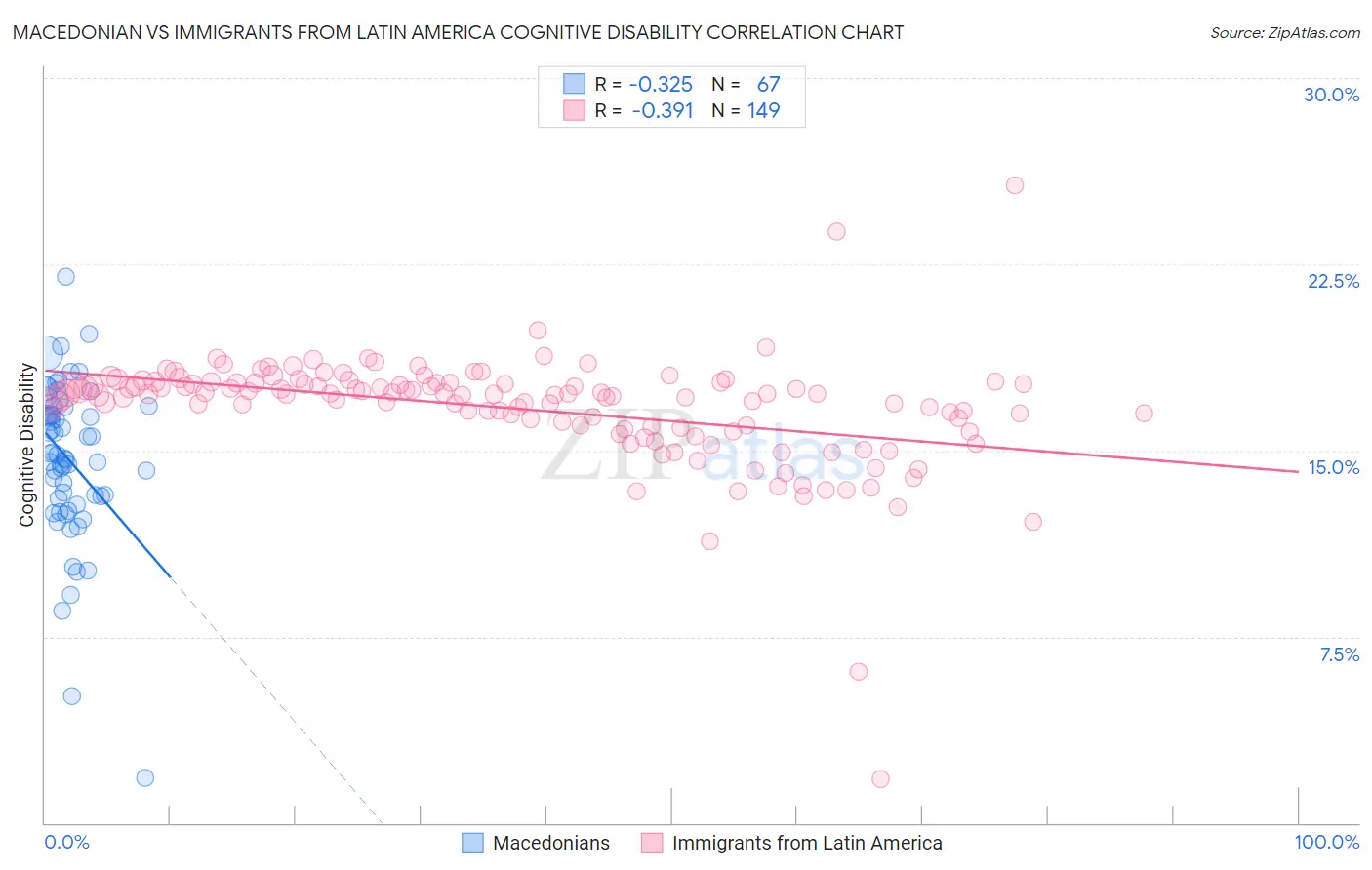 Macedonian vs Immigrants from Latin America Cognitive Disability