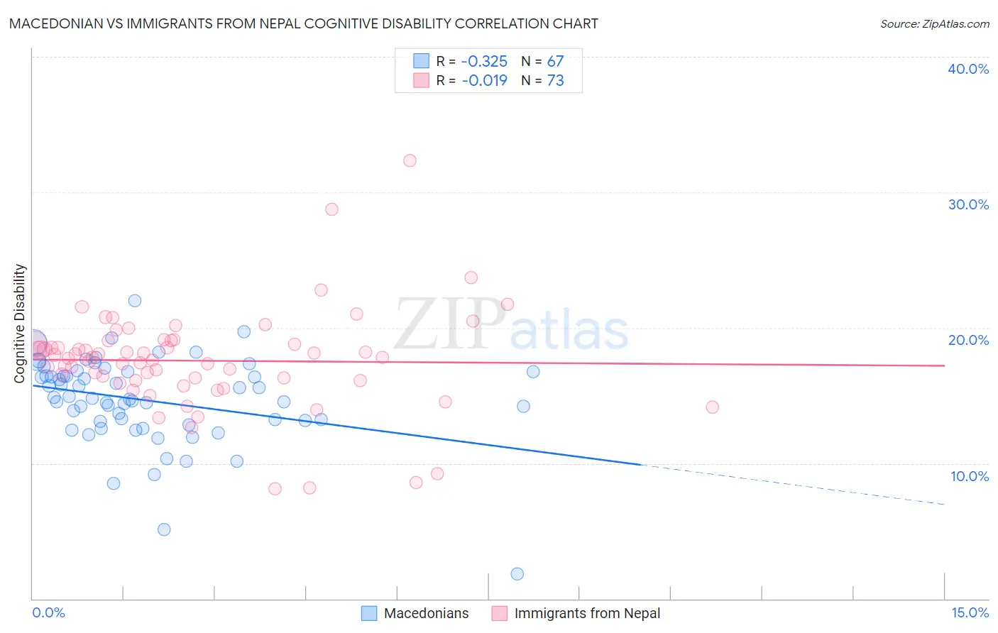 Macedonian vs Immigrants from Nepal Cognitive Disability