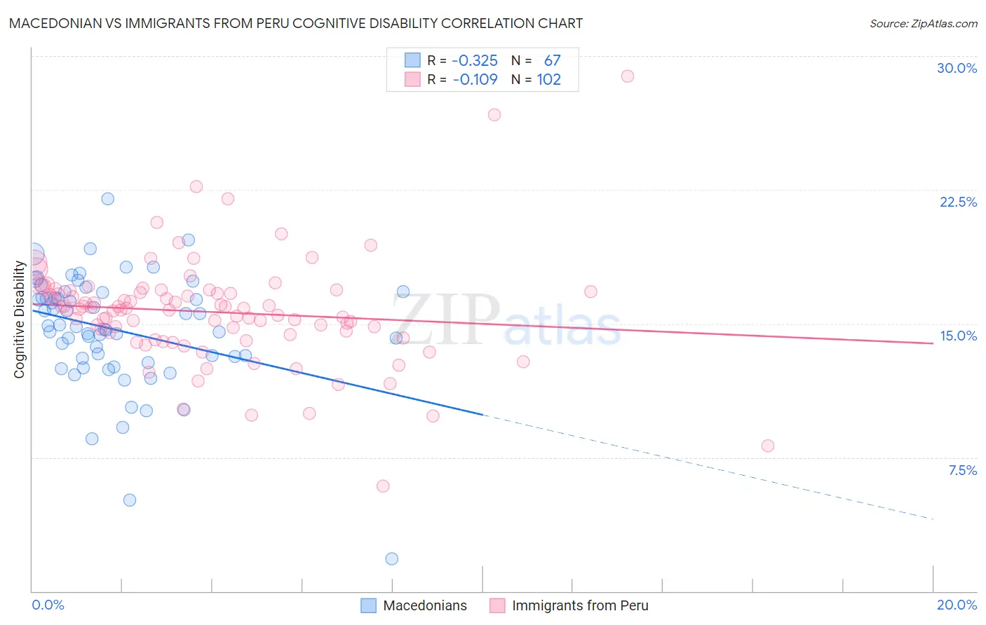 Macedonian vs Immigrants from Peru Cognitive Disability
